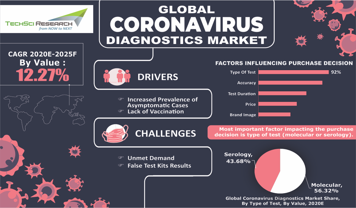 coronavirus diagnostics market